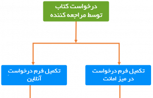 فرایند درخواست کتاب