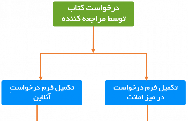 فرایند درخواست کتاب